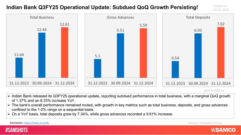 Here’s the operational update of Indian bank for Q3FY25.