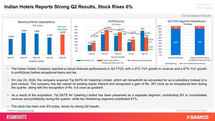 Take a look at how exceptional gains provided a spike in the Indian Hotel Company’s profits and drove the share price: