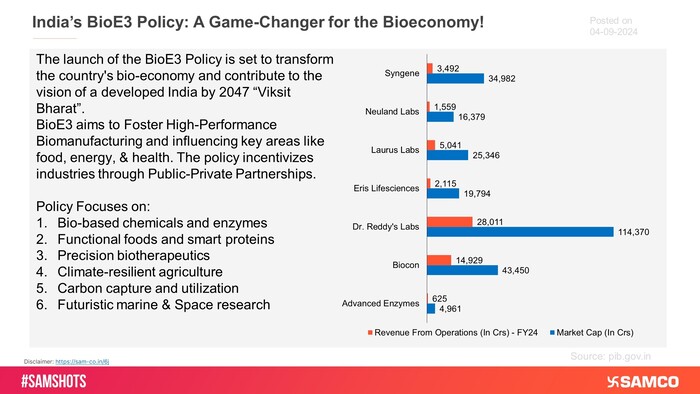 The accompanying chart presents the details of India’s ambitious BioE3 policy.