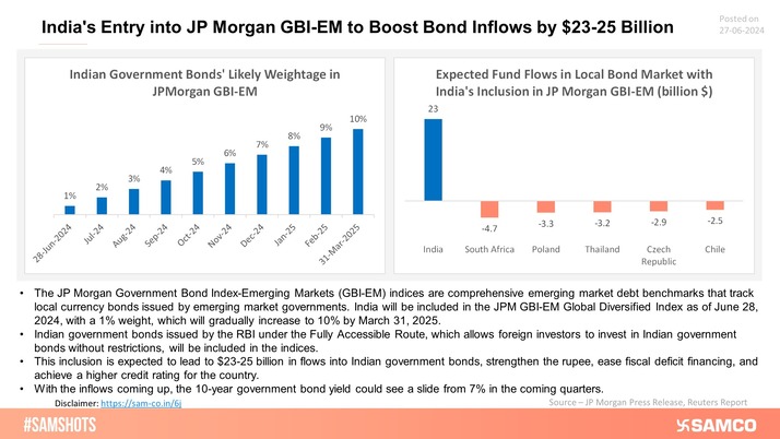 Presented below are the expected fund flows into countries and the prospective weightage of Indian government bonds in the JP Morgan GBI-EM.