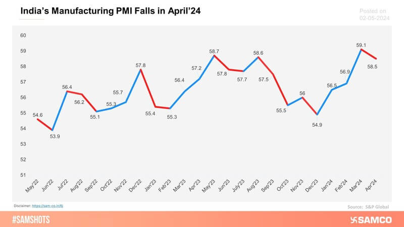 India's Manufacturing Purchasing Manager's Index (PMI) fell to Month-on-Month in April'24.