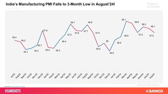 India’s Manufacturing PMI for August 2024 fell to 57.5, marking a three-month low and missing the market expectations of 58.