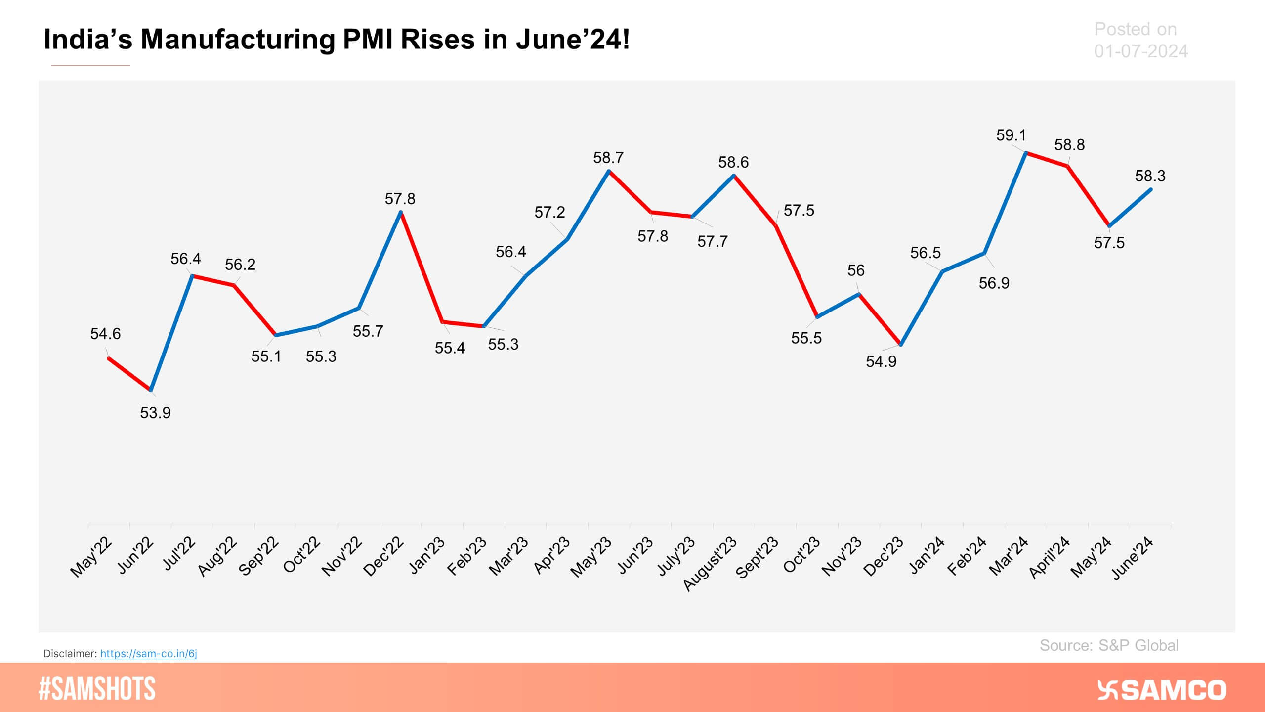 The Indian Manufacturing Purchasing Manager’s Index (PMI) rises in June to 58.3 from 57.5 in May. However, the PMI has been above 50 for the 34th straight month.