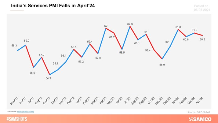 India's Service Purchasing Manager's Index (PMI) fell to Month-on-Month in April'24.