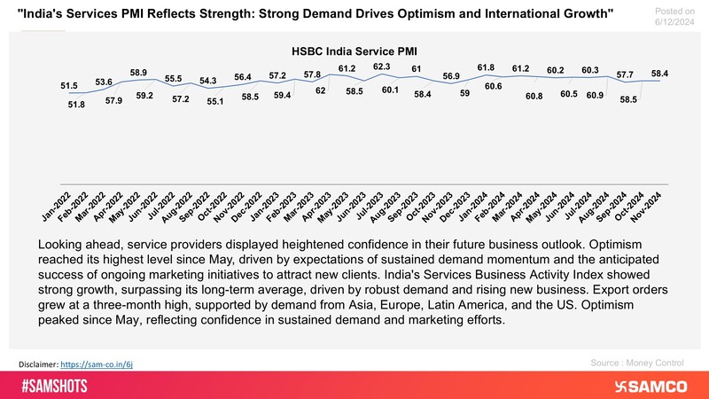 The chart displays exports and robust demand-shaped India Service PMI for November 2024.