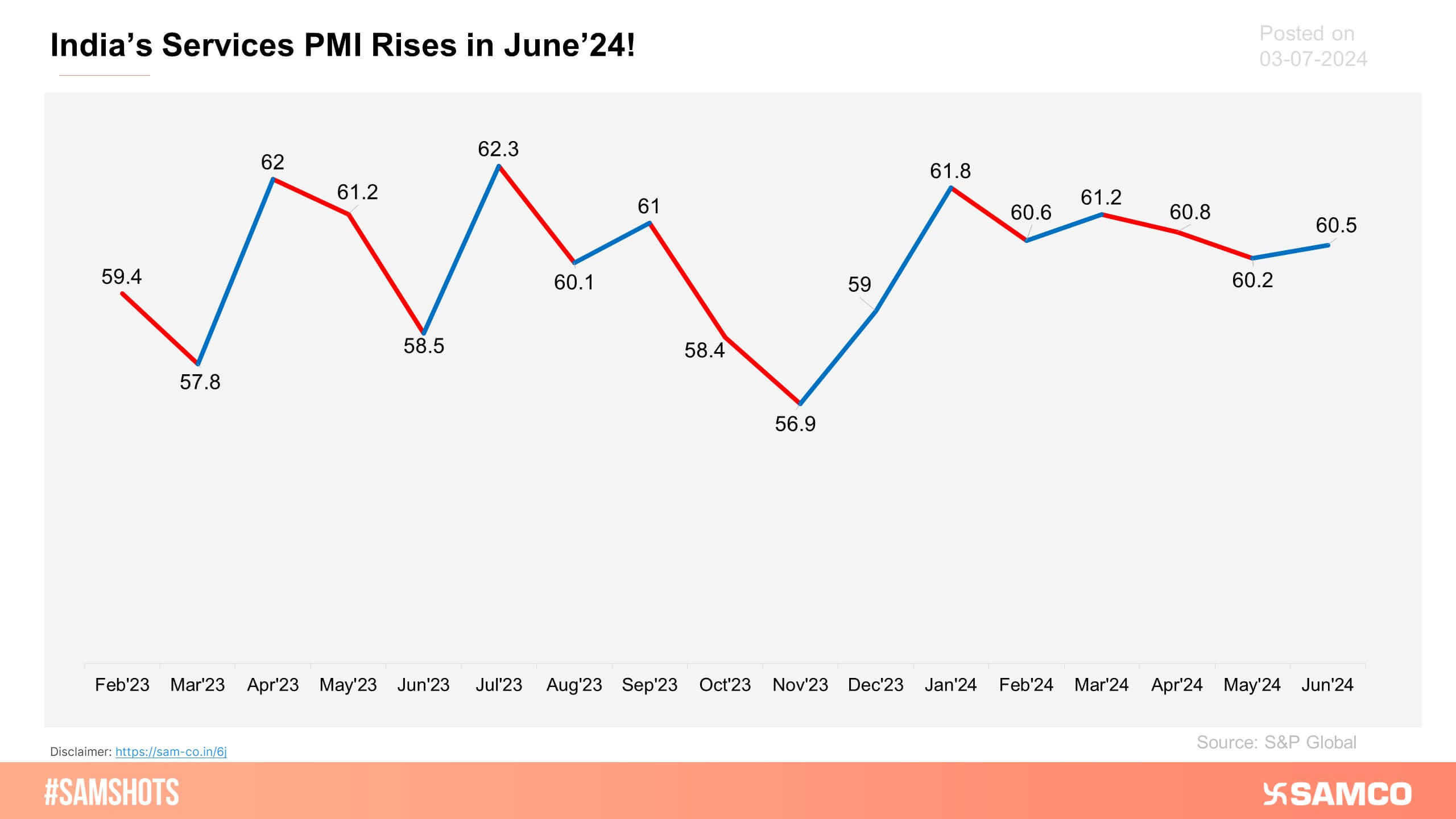 The services PMI has been above 50 for the 35th straight month. Employment saw its fastest growth since August 2022, with job creation reaching a 22-month high, reflecting a mix of short-term and permanent hires across junior, mid-level, and senior positi