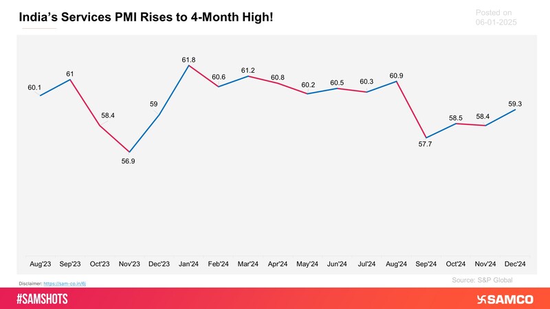 The Indian Services Purchasing Manager\'s Index (PMI) rises Month on Month (MoM) from 58.4 in Nov’24 to 59.3 in Dec’24.