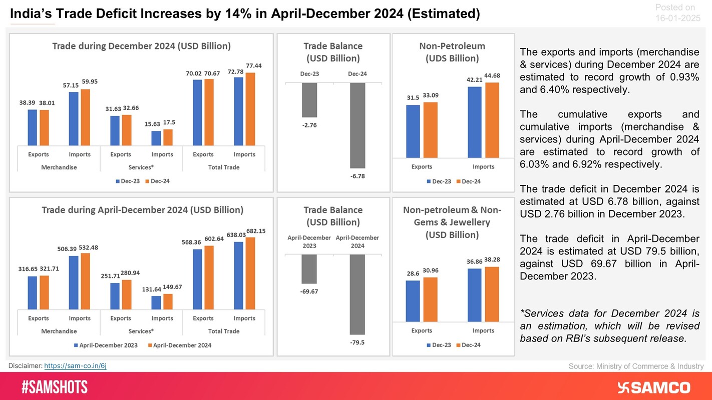 Though exports have increased in Dec-24, India’s trade deficit has widened. Take a look at the details outlined below: