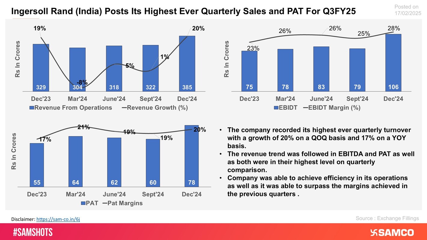 The chart displays the financial performance of Ingersoll Rand India for Q3FY25.