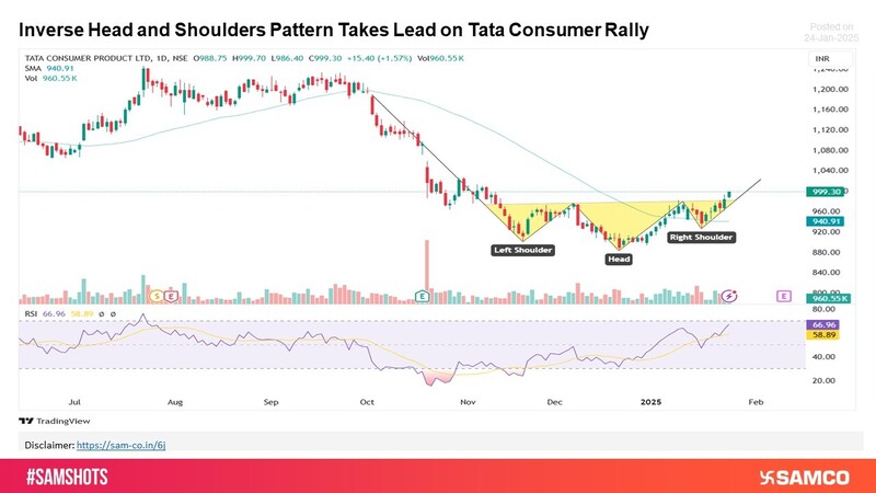 Inverse Head and Shoulders Drives Momentum in Tata Consumer