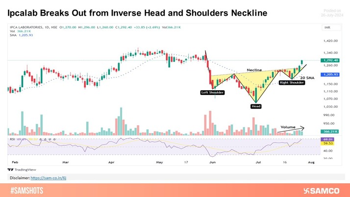 Ipcalab inches higher following the neckline breakout of the inverse head and shoulders pattern.