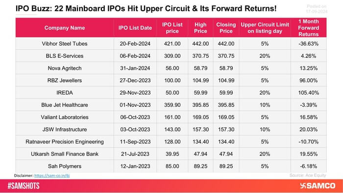 The list presents the companies listed since January 2023 till 17th September 2024 which closed at its upper circuit on their listing day.