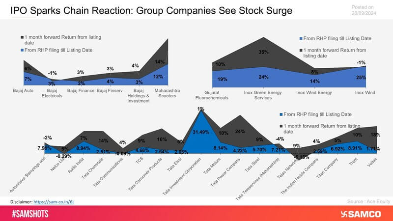 The chart analyzes the effect of Group company\'s IPO on its other group companies.