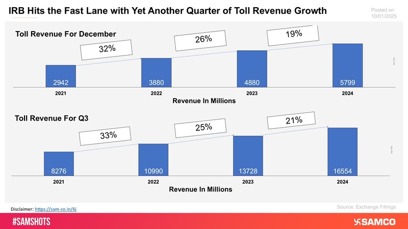 The chart displays the growth in toll revenue of IRB for December and Q3FY25.