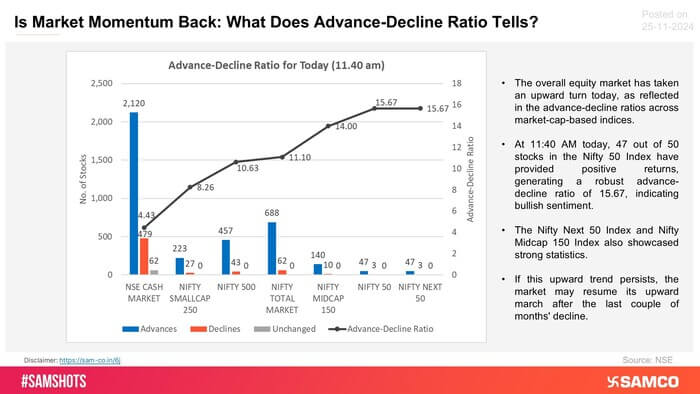 What cues did the Advance-Decline ratio of the constituents of various NSE indices provide on 25th November? Here, it is presented: