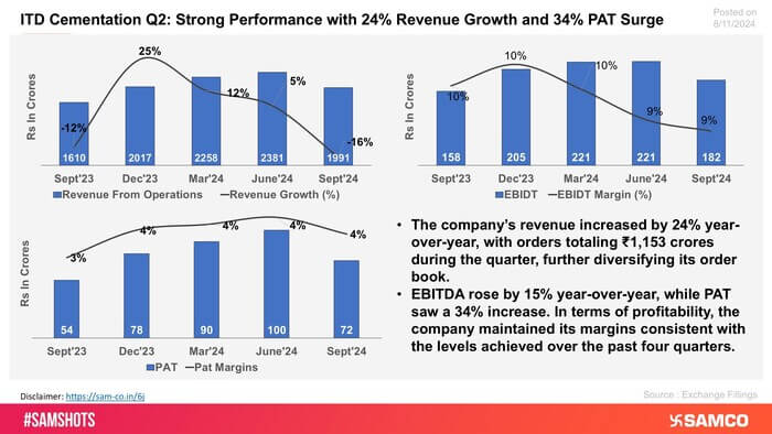 The chart displays the financial highlights of ITD Cementation for Q2FY25.