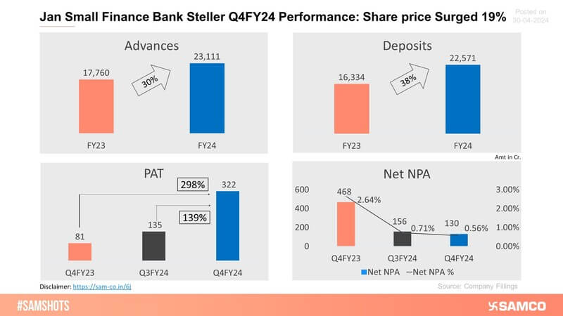 Rock solid performance of the Jan Small Finance Bank in Q4FY24 impacted in soaring its share price to 19%. 