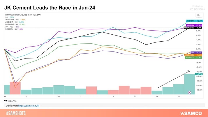 JK Cement outperforms compared to its peers.