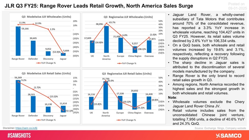 A breakup of Tata Motors’ subsidiary JLR’s Q3 sales volume is presented below: