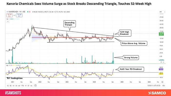 Kanoria Chemicals Hits 52-Week High as Volume Soars Following Breakout from Descending Triangle