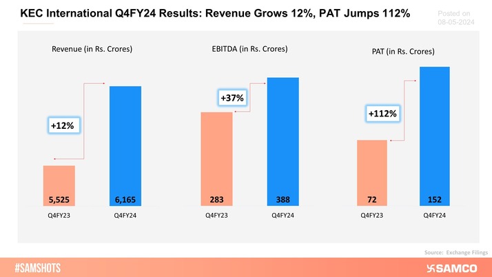 The chart below displays the Q4FY24 results of KEC International.