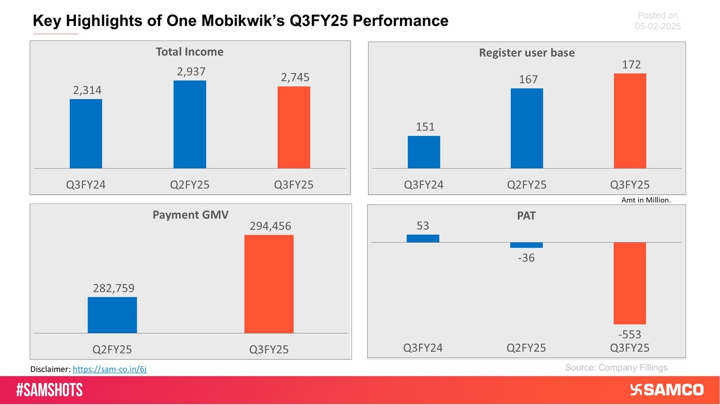 Here’s How One Mobikwik Performed in Q3FY25!