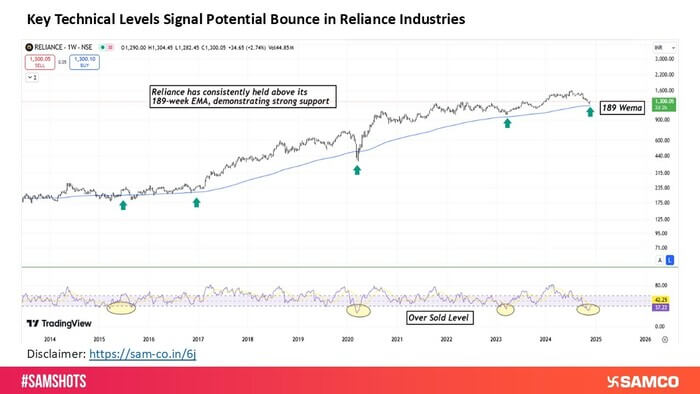 Essential Levels Signal a Likely Recovery in Reliance Industries.