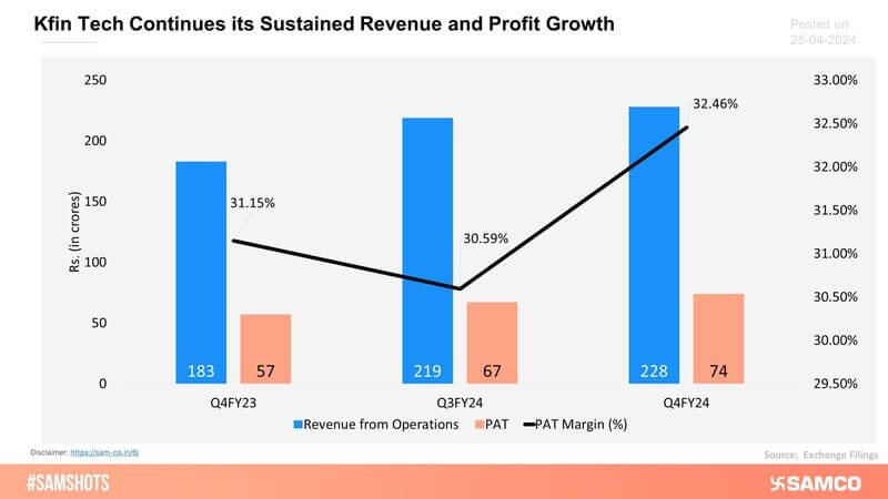 The chart displays the revenue and profit growth of Kfin Tech for the quarter ending 31st Mar 2024.