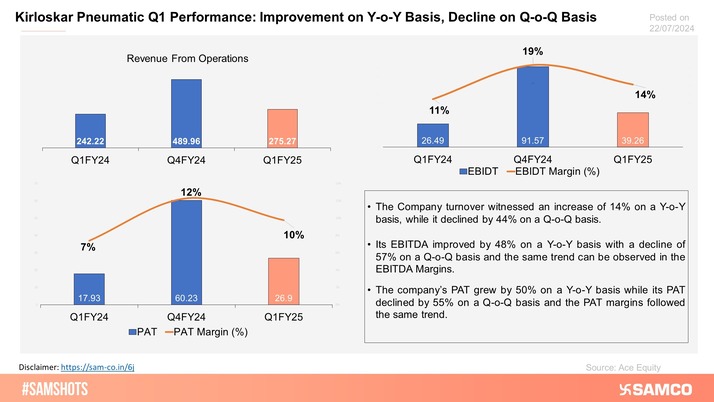 The graph displays the financial performance of Kirloskar Pneumatic for Q1FY25.