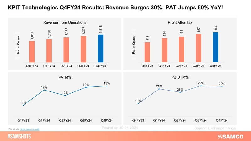 KPIT Technologies has displayed steady revenue and EBITDA growth for 15 consecutive quarters.