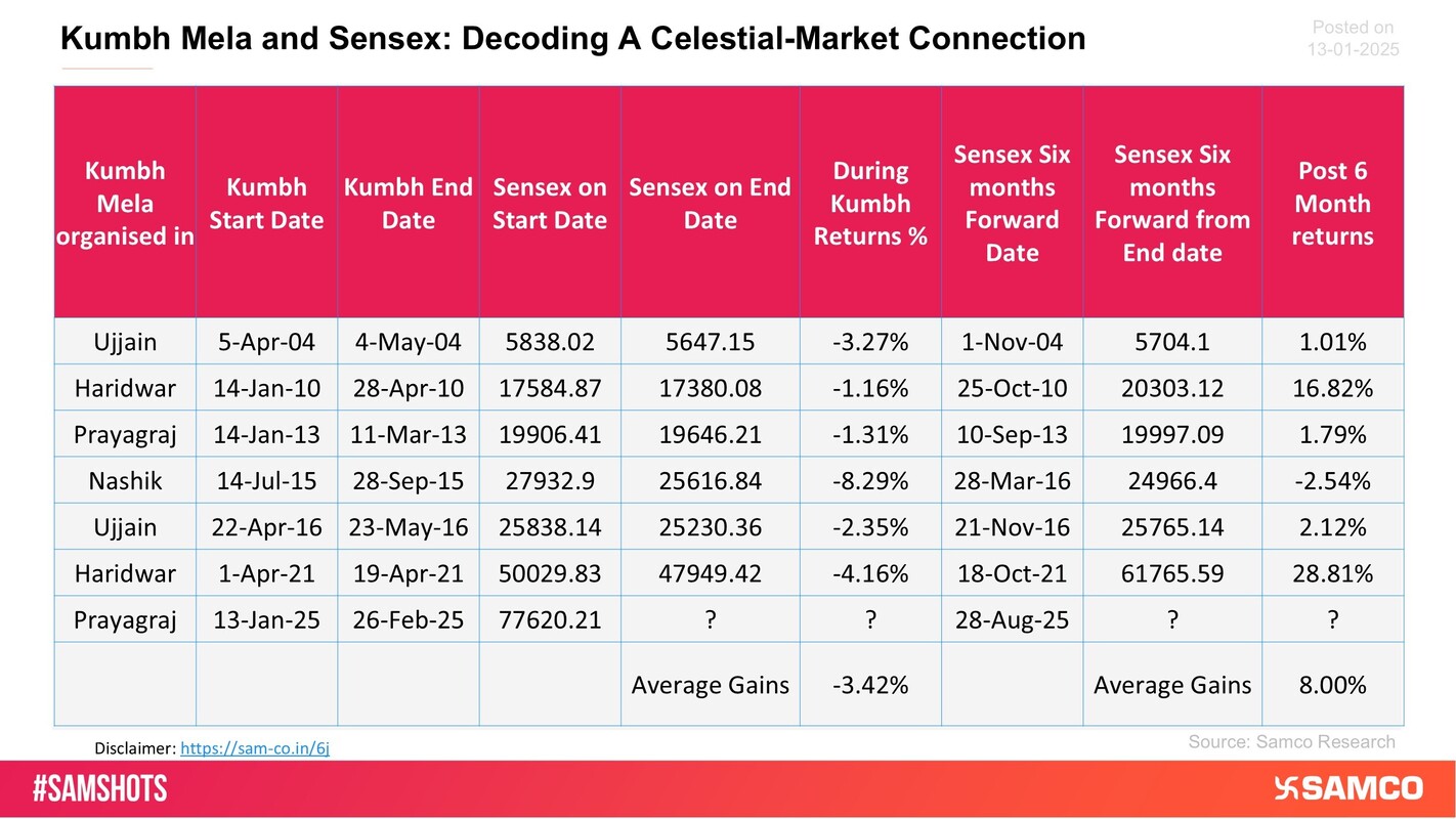 The below table shows the Sensex performance pre, post and during the Kumbh Mela.