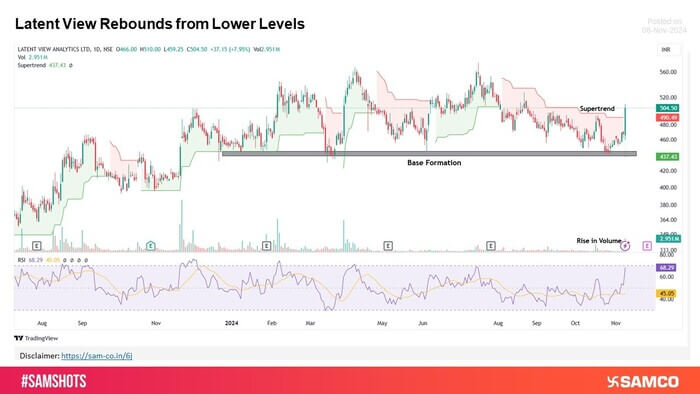 Latent View Rebounds from Lower Levels!