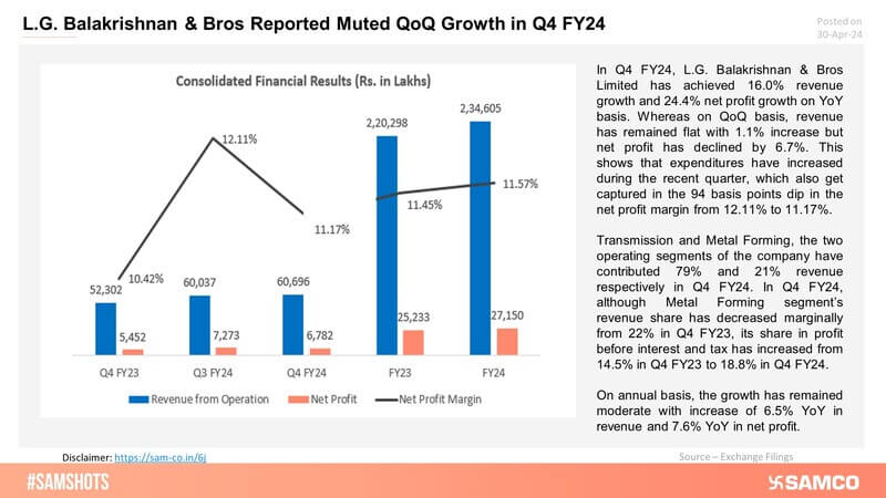 L.G. Balakrishnan & Bros has achieved year-on-year growth in Q4 FY24 result, but remained flat on quarter-on-quarter basis.