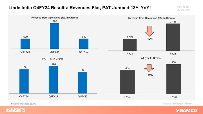 Summary of Linde India's Q4FY24 performance.