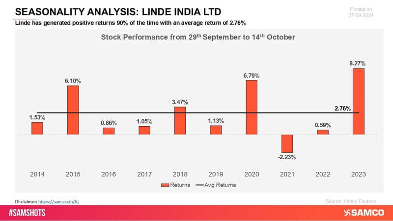 Linde India has maintained positive returns across several periods, showcasing its ability to deliver steady and consistent growth. The company’s solid performance has reinforced its market position.