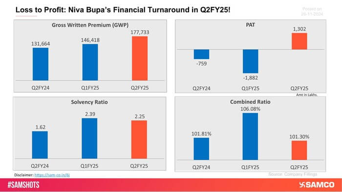 Here’s how Niva Bupa performed in Q2FY25!