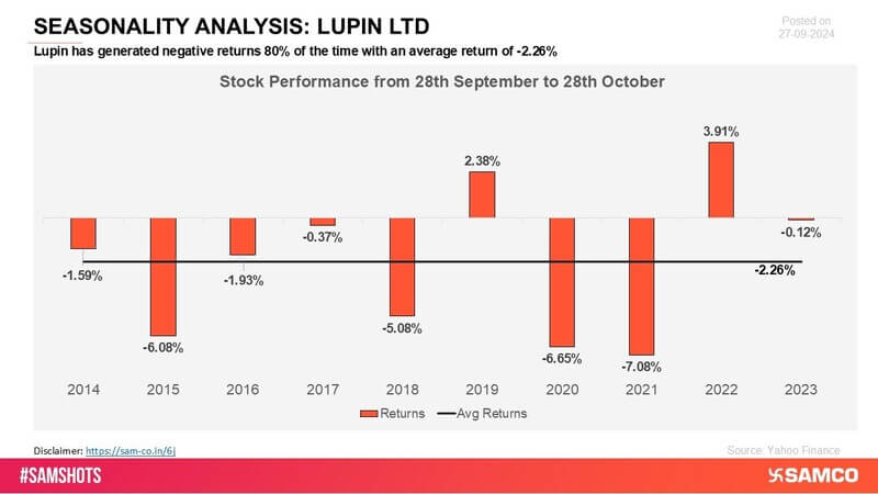 Lupin has faced negative returns across several periods, indicating challenges in maintaining consistent growth. The stock has struggled with performance, experiencing recurring downturns in the market.