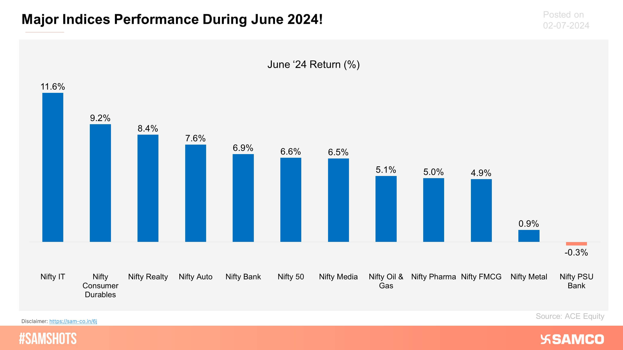 Despite significant volatility, major indices concluded the month with notable gains. Nifty IT demonstrated strong performance, while Nifty PSU Bank faced considerable pressure throughout the month.