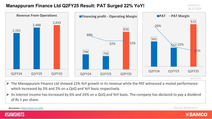 Here\'s how Manappuram finance performed in Q2FY25.