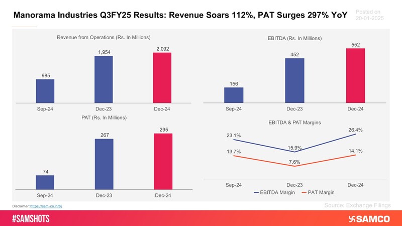 Here’s the financial performance of Manorama Industries for the quarter ending Dec-24 