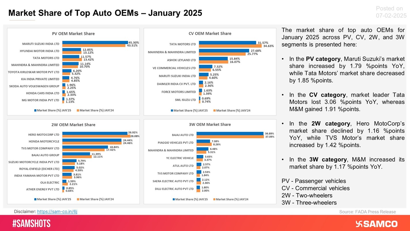 PV, CV, 2W and 3W Top OEMs’ January 2025 retail sales market share is summarised here.