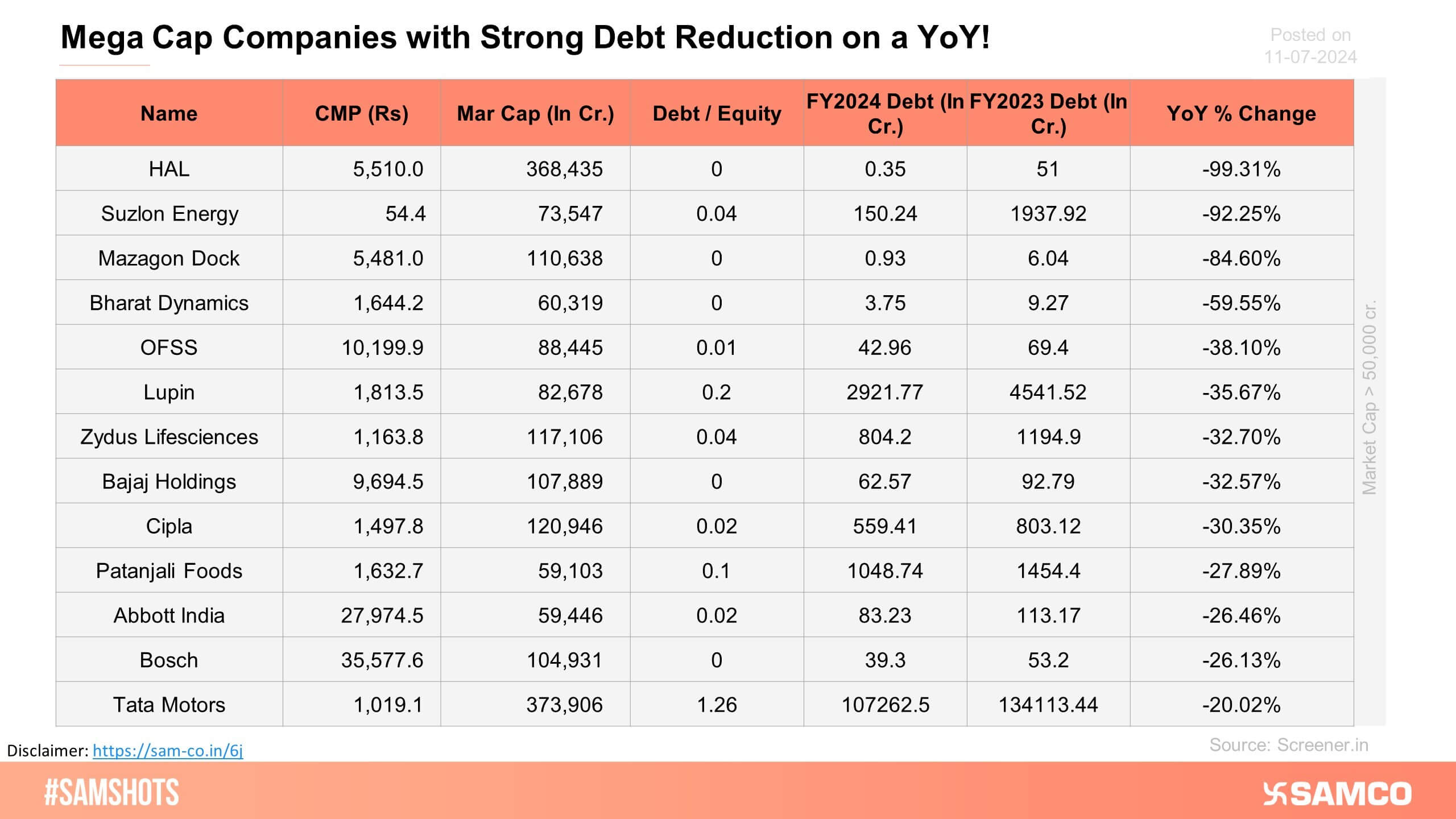 The chart below lists mega-cap companies reducing their debt on a year-over-year basis.