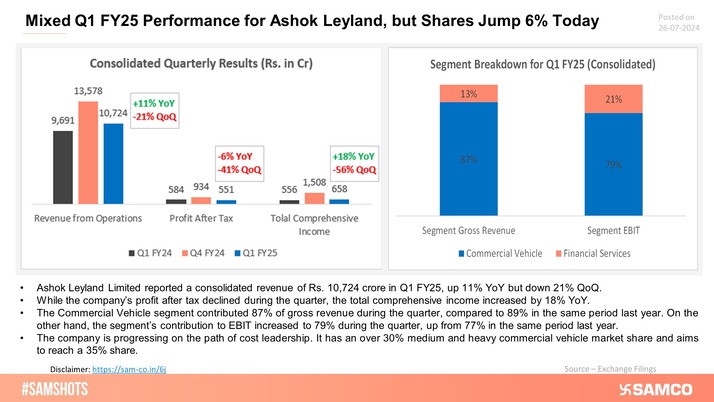 Here’s how AU Small Finance Bank performed in Q1FY25.