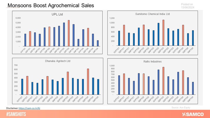 The Chart displays the surge in sales for agrochemicals companies in Q2 as compared to other quarters