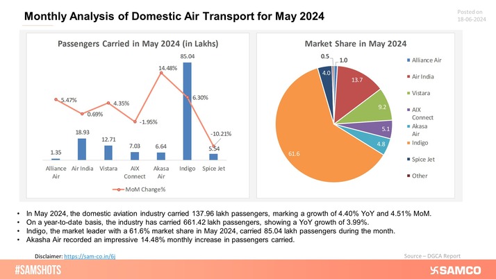 Presented below are the passengers carried and market share for the top domestic airlines for May 2024