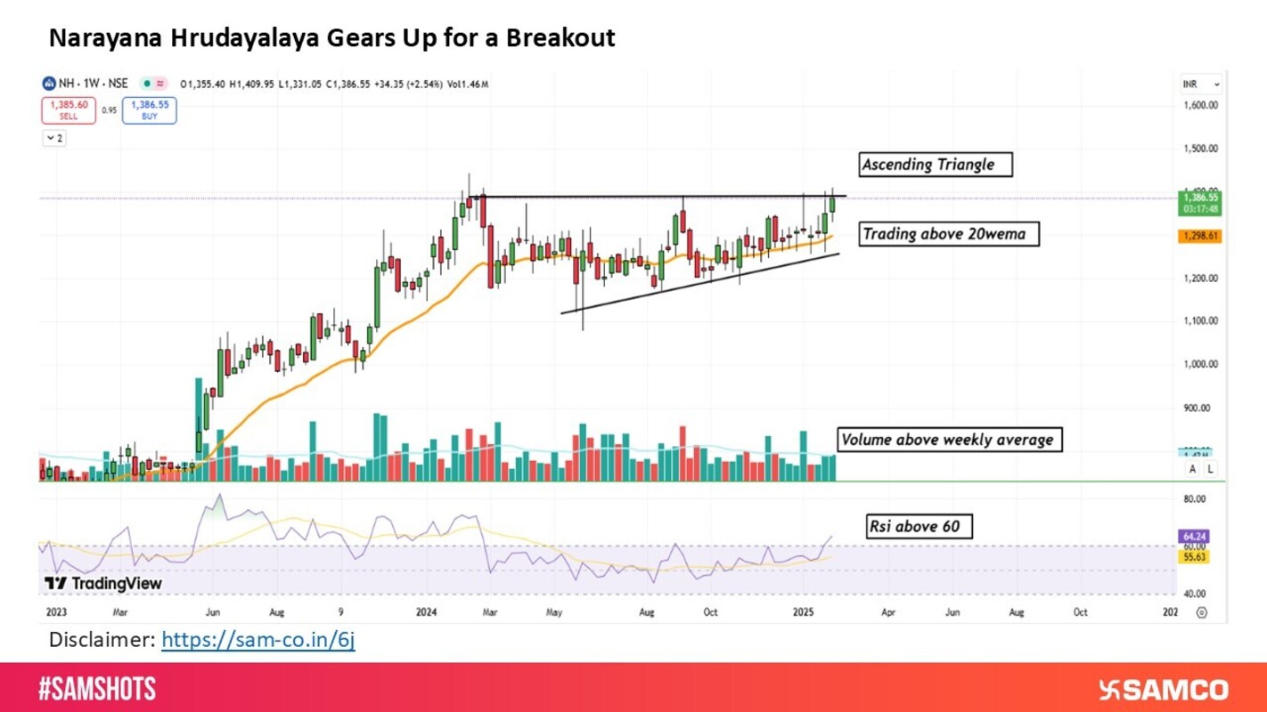 Narayana Hrudayalaya Nears Breakout; Bullish Momentum Builds