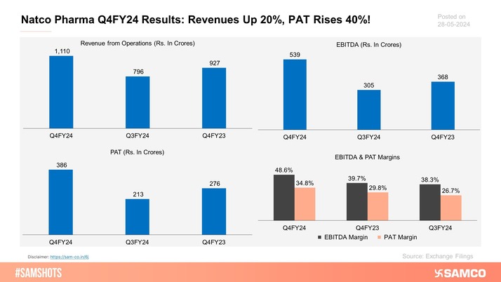 Here's how the quarter went for Natco Pharma in Q4FY24.