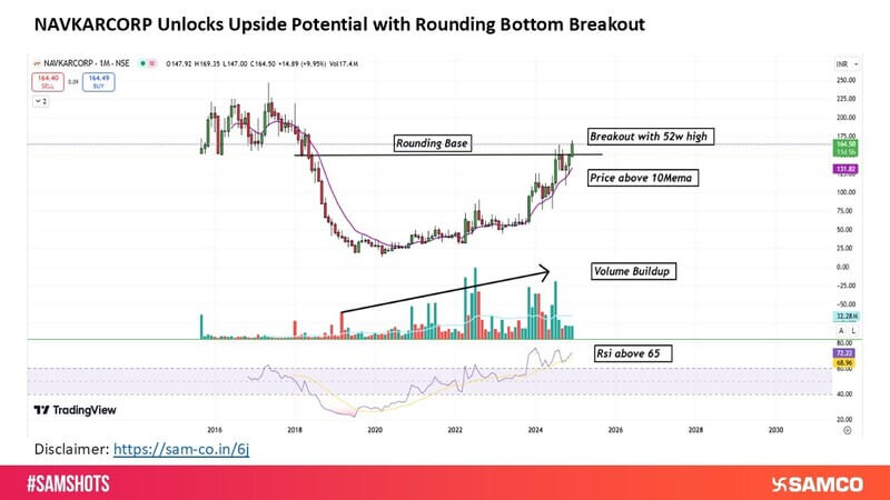 NAVKARCORP Leaps on Rounding Bottom Breakout; Bulls Take Charge.