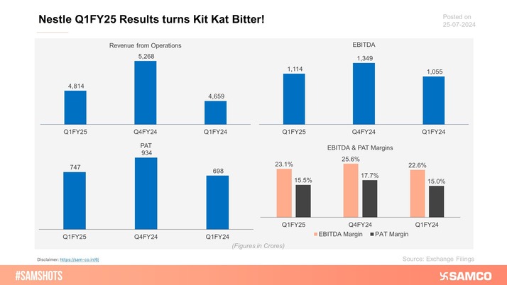 The accompanying chart presents the performance of Nestle India in Q1FY25. 