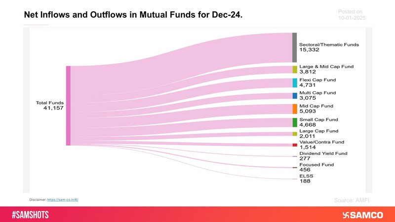 The accompanying chart present the net inflows & outflows for the month of Dec-24.